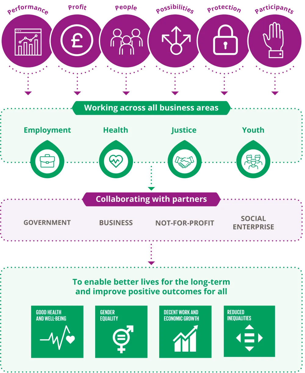 Social Impact Strategy Infographic